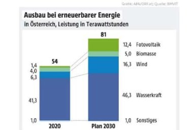 Австрия: 100% ВИЭ электроэнергии к 2030 году – принят закон