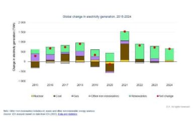 Итоги развития мировой электроэнергетики в 2021 году и перспективы на 2022-2024 гг.