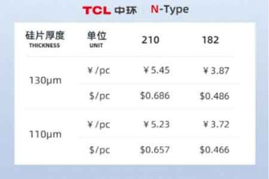 TCL Zhonghuan резко снизил цены на кремниевые пластины