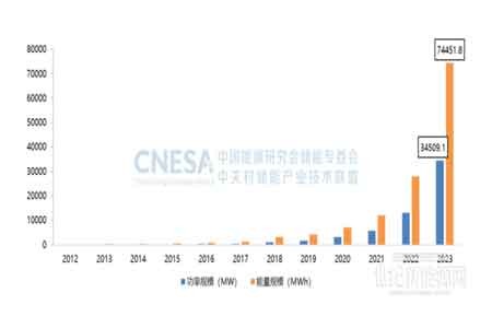 В Китае отмечается экспоненциальный рост систем накопления энергии