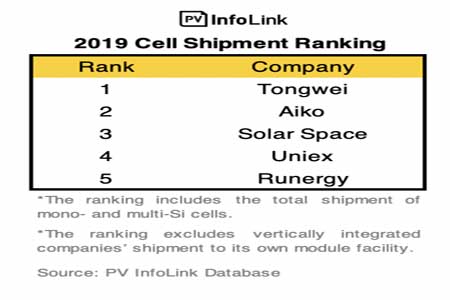 Крупнейшие поставщики солнечных элементов (ячеек) в мире в 2019 году
