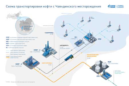 «Газпром нефть» начала разработку нефтяных залежей одного из крупнейших месторождений Восточной Сибири
