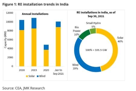 Индия добавила более 10 ГВт солнечных и ветровых мощностей за первые 9 месяцев 2021 г
