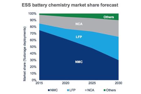 LFP-аккумуляторы станут лидирующей технологией для стационарных систем накопления энергии к 2030 году