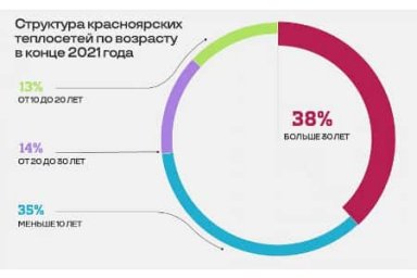 Новые теплосети, фильтры на ТЭЦ и замещение котельных: итоги года СГК в Красноярском крае