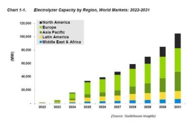 Производство электролизёров в мире: прогноз до 2031 года