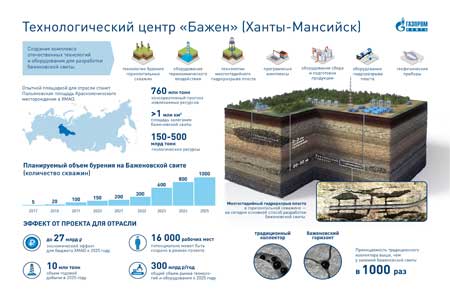 «Газпром нефть» совершенствует технологии разработки баженовской свиты
