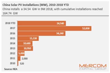 За первые 9 месяцев 2018 г Китай ввёл в эксплуатацию 34,5 ГВт солнечных электростанций