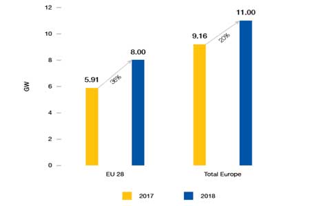 Солнечная энергетика ЕС: в 2018 году рынок вырос на 36%