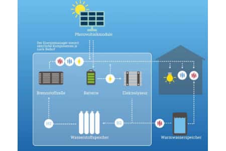 Солнечная электростанция плюс водород — немецкая компания будет строить автономные жилые дома