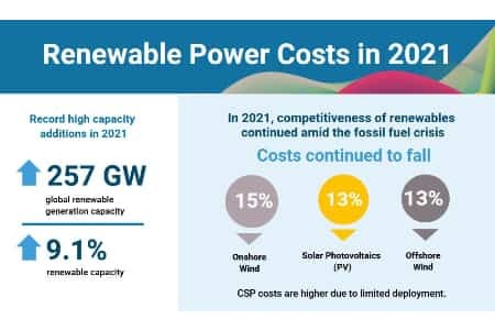 Актуальные данные по экономике возобновляемых источников энергии