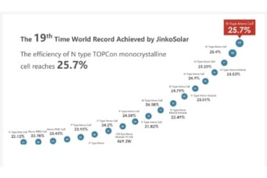 Новый мировой рекорд эффективности солнечных элементов TOPCon n-типа — 25,7%