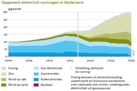 Солнечная энергетика Голландии вырастет до 27 ГВт к 2030 году