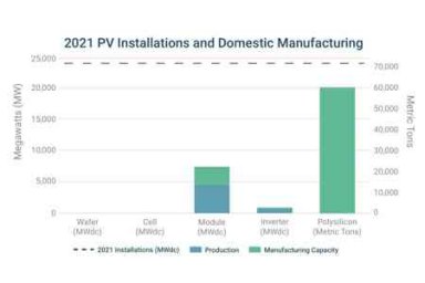США хотят создать 50 ГВт производственных мощностей в солнечной индустрии к 2030 г