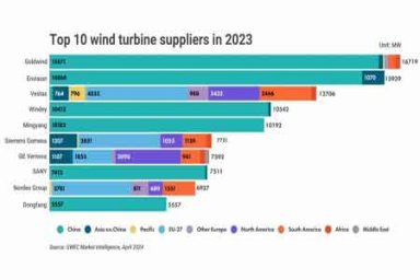 Поставки ветряных турбин в мире составили почти 121 ГВт в 2023 рекордном году