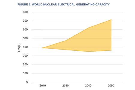 Перспективы атомной энергетики до 2050 года — взгляд МАГАТЭ