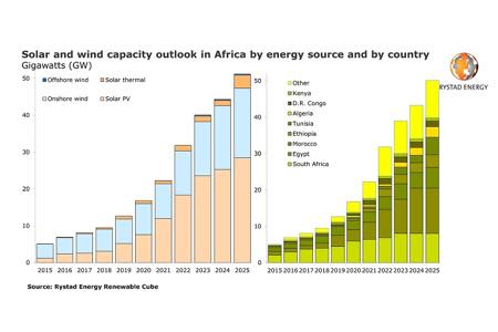 Установленная мощность солнечных и ветровых электростанций в Африке вырастет в четыре раза к 2025 году