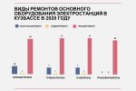 На что кузбасские электростанции СГК используют 3,3 млрд рублей ремонтного фонда
