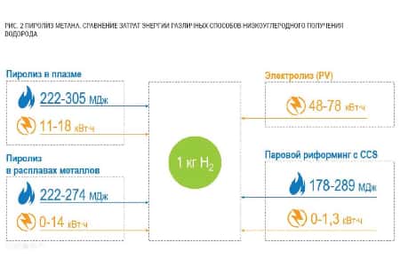 Водородная ловушка Газпрома