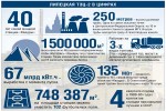 За 40 лет работы Липецкая ТЭЦ-2 выработала 67 миллиардов кВт.ч электроэнергии