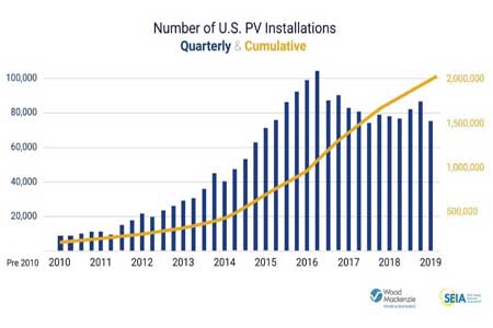 Количество солнечных электростанций в США превысило 2 миллиона