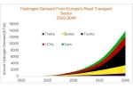 Водородный транспорт Европы: 115 млрд годового дохода к 2040 г