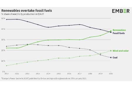 ВИЭ впервые опередили ископаемое топливо в выработке электроэнергии в ЕС в 2020 г