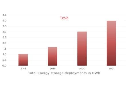 Tesla поставила около 4 ГВт*ч систем накопления энергии в 2021