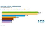 Установленная мощность солнечной и ветровой энергетики Испании превысила 35 ГВт