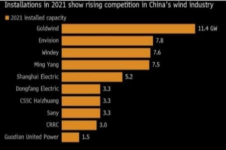 Крупнейшие производители ветряных турбин в Китае