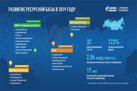 В 2019 году «Газпром нефть» восполнила добычу новыми запасами на 123%