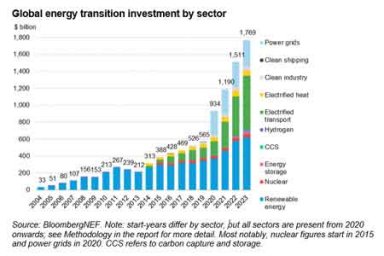 Инвестиции в энергетический переход достигли рекордного уровня в 2023 году