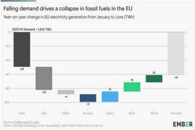 Производство электроэнергии из ископаемого топлива сократилось в Европе на 17% в 1 половине 2023
