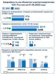 Количество аварий на электростанциях в ЕЭС России из-за неисправности турбинного оборудования за 4 мес 2022 г сократилось на 17%