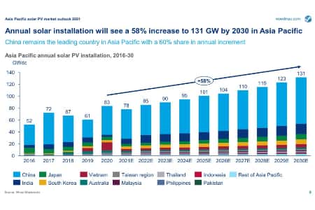 Установленная мощность солнечной энергетики АТР достигнет 1500 ГВт к 2030 г