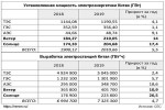Электроэнергетика Китая: итоги 2019 года