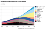ВИЭ будут вырабатывать 83% электроэнергии в мире в 2050 году — DNV GL