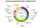 Доля ВИЭ в производстве электроэнергии в Испании достигла 46,6% в 2021 г