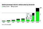 В 2021 году в мире продано в два раза больше электромобилей, чем в 2020