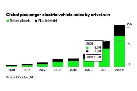 В 2021 году в мире продано в два раза больше электромобилей, чем в 2020