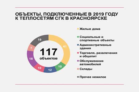 117 новых объектов подключились к теплосетям СГК в Красноярске в 2019 году