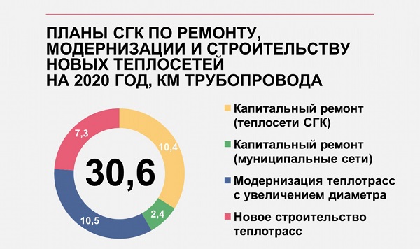 В Красноярске стартует ремонтная кампания на тепловых сетях