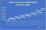 В текущем году ожидается рекордный прирост ветроэнергетики в мире – более 110 ГВт