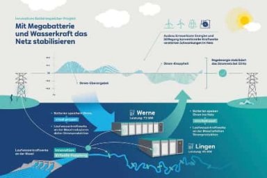 Литий-ионные батареи на 117 МВт будут установлены при ГЭС в ФРГ