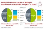 За первые девять месяцев 2023 доля ВИЭ в потреблении электроэнергии ФРГ превысила 52%