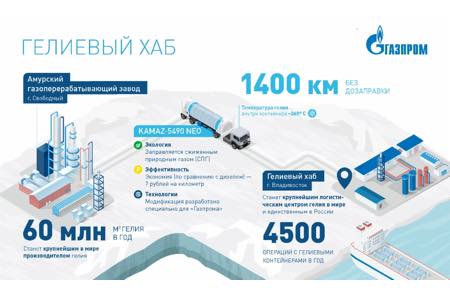 Алексей Миллер: «Газпром» станет одним из ведущих игроков на мировом гелиевом рынке