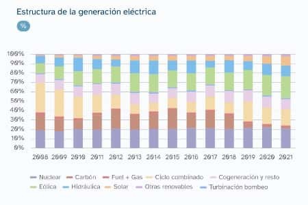 Доля ветровой и солнечной генерации в выработке электроэнергии в Испании превысила 30% в 2021 г