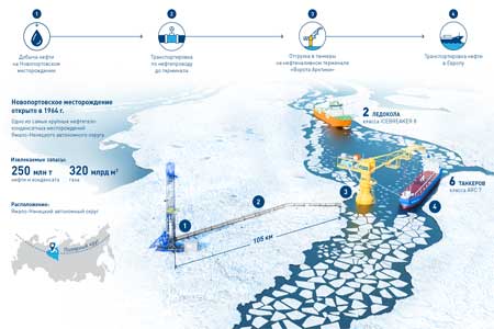 Ледоколы «Газпром нефти» начали круглогодичное сопровождение отгрузки арктической нефти