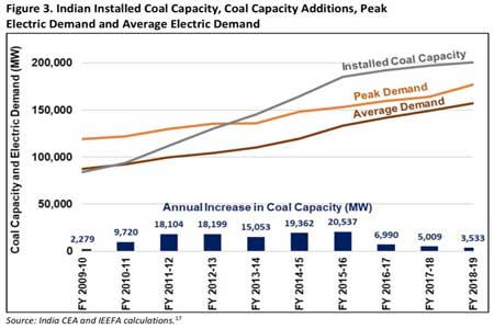 Угольная энергетика Индии: переизбыток мощностей, нехватка воды, конкуренция с ВИЭ