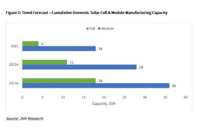 Индия увеличит мощности по выпуску солнечных модулей в два раза до конца 2023 года